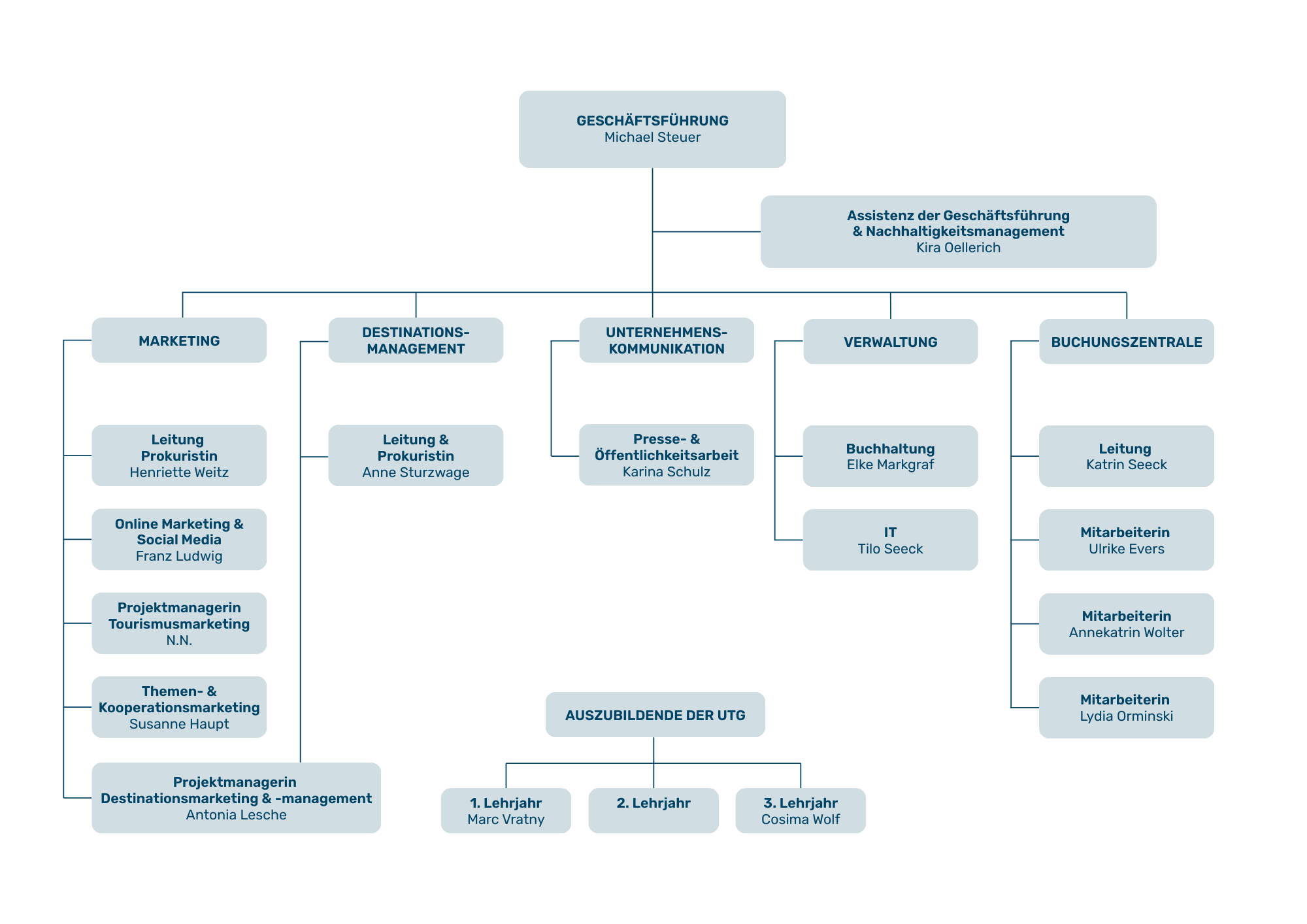 Bild zeigt schematisch die Aufgabenverteilung der Usedom Tourismus GmbH mit allen Mitarbeitern